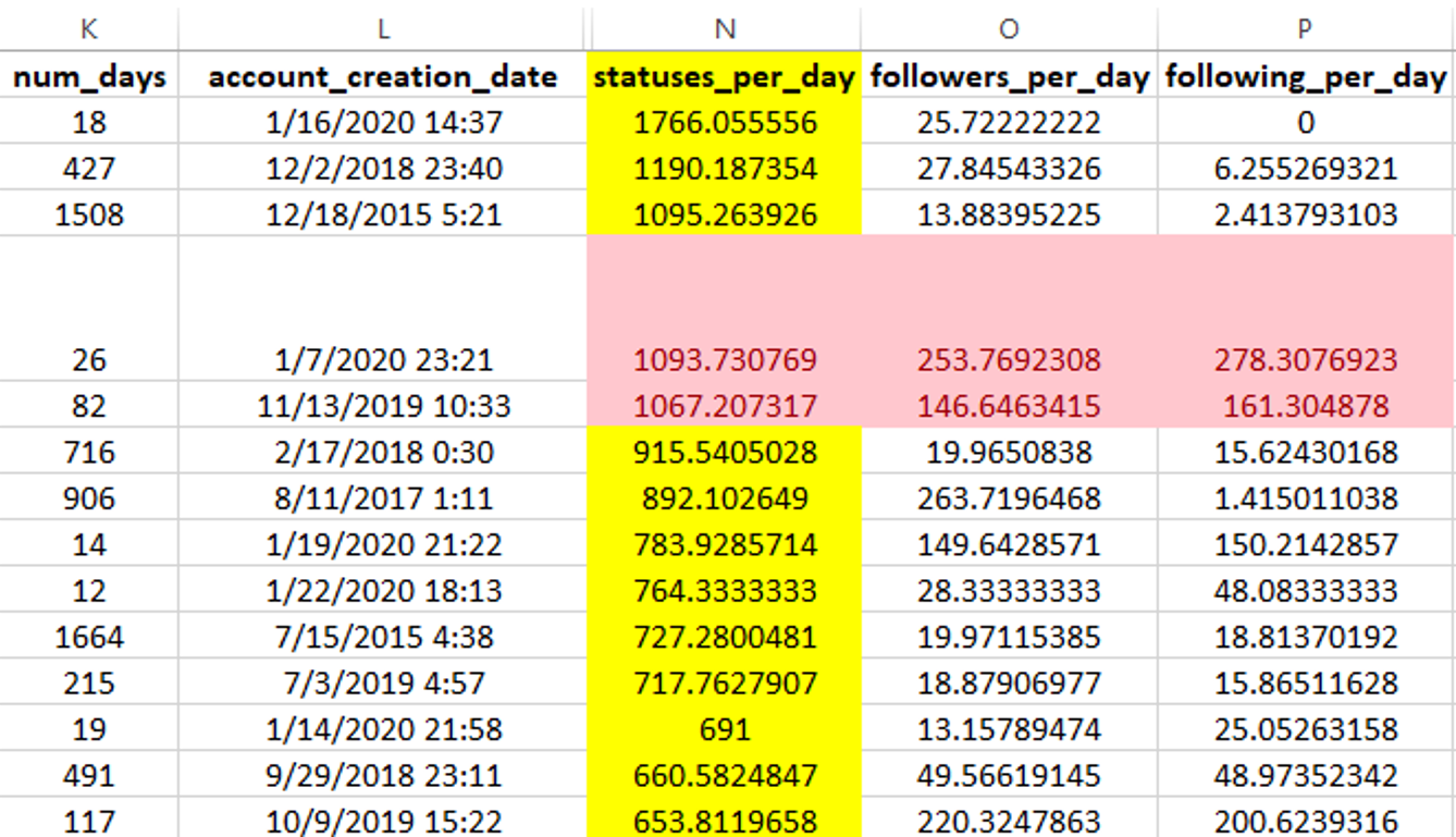 This is a table extract with five columns and 23 rows showing the number of days a Twitter account was online, the creation date, the average number of posts per day, the average number of new followers per day, and the average number of new following per day.